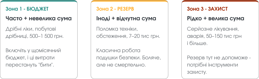 Три зони ризику: проста матриця.